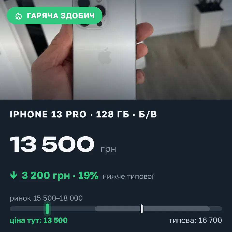 Знахідка Trofey: iPhone 13 Pro 128 ГБ б/у за 13 500 грн — на 3 200 грн (−19%) нижче ринку. Львів, 20.09 16:12.