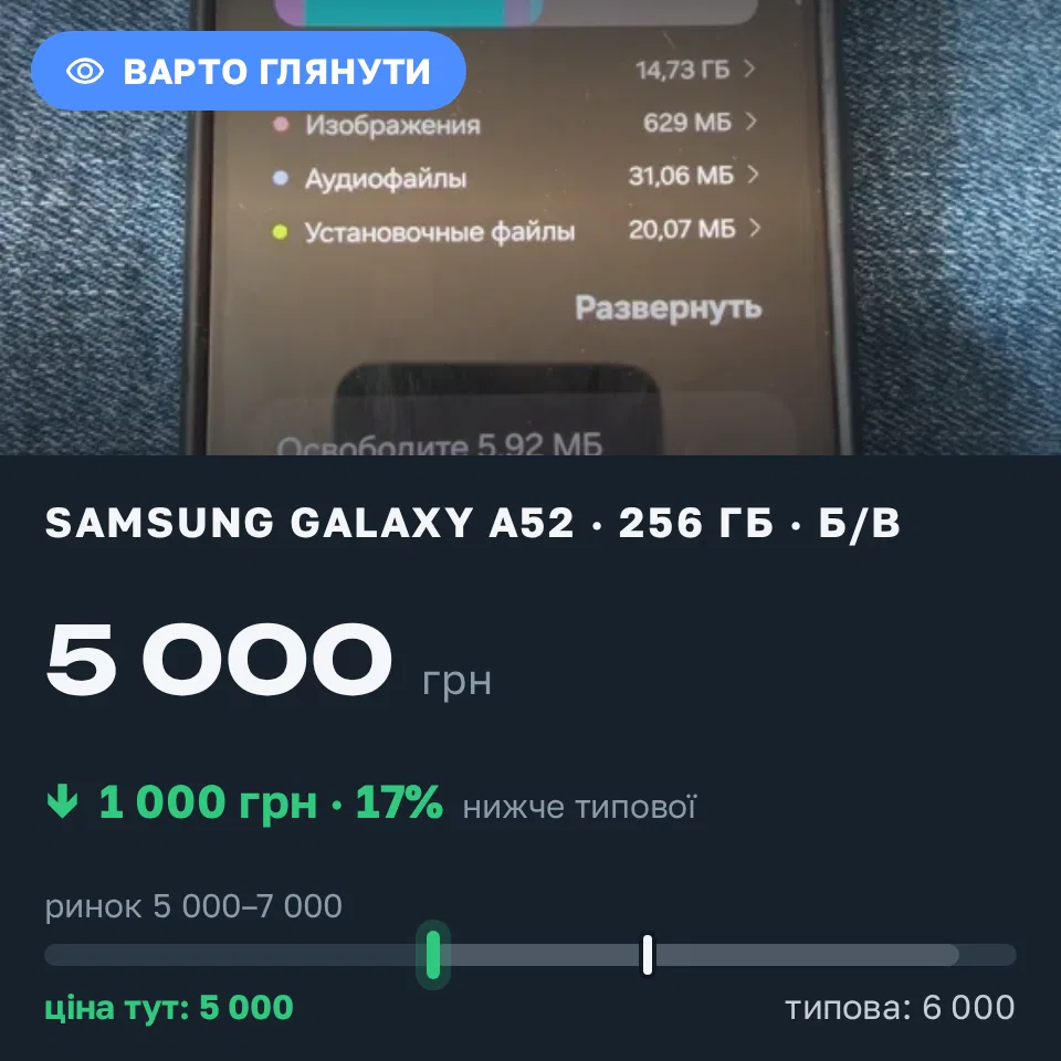 Знахідка Trofey: Galaxy A52 256 ГБ б/у за 5 000 грн — на 1 000 грн (−17%) нижче ринку. Запоріжжя, 20.09 16:14.