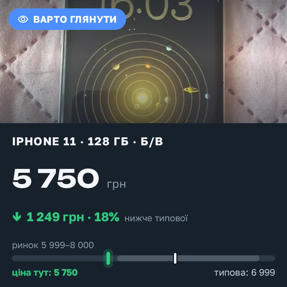 Знахідка Trofey: iPhone 11 128 ГБ б/у за 5 750 грн — на 1 249 грн (−18%) нижче ринку. Дніпро, 20.09 16:15.