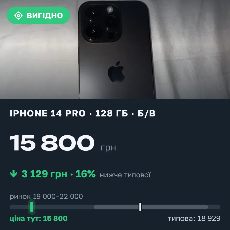Знахідка Trofey: iPhone 14 Pro 128 ГБ б/у за 15 800 грн — на 4 699 грн (−17%) нижче ринку. Київ, 20.09 16:20.