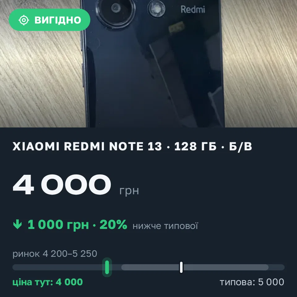 Знахідка Trofey: Redmi Note 13 128 ГБ б/у за 4 000 грн — на 1 000 грн (−20%) нижче ринку. Кременчук, 20.09 16:22.