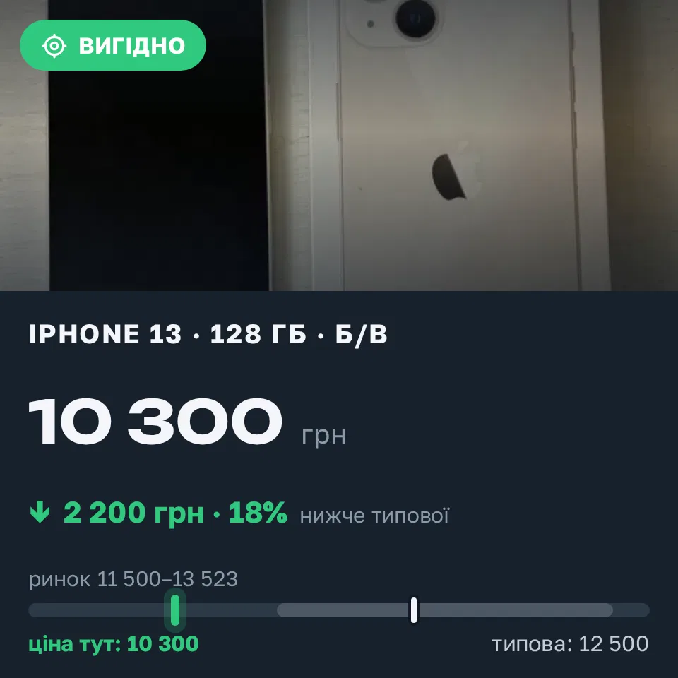 Знахідка Trofey: iPhone 13 128 ГБ б/у за 10 300 грн — на 2 200 грн (−18%) нижче ринку. Запоріжжя, 20.09 16:22.