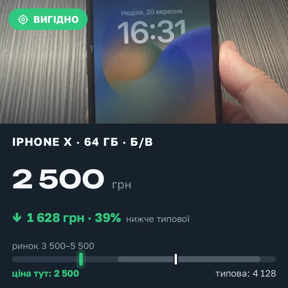 Знахідка Trofey: iPhone X 64 ГБ б/у за 2 500 грн — на 2 000 грн (−39%) нижче ринку. Луцьк, 20.09 16:41.