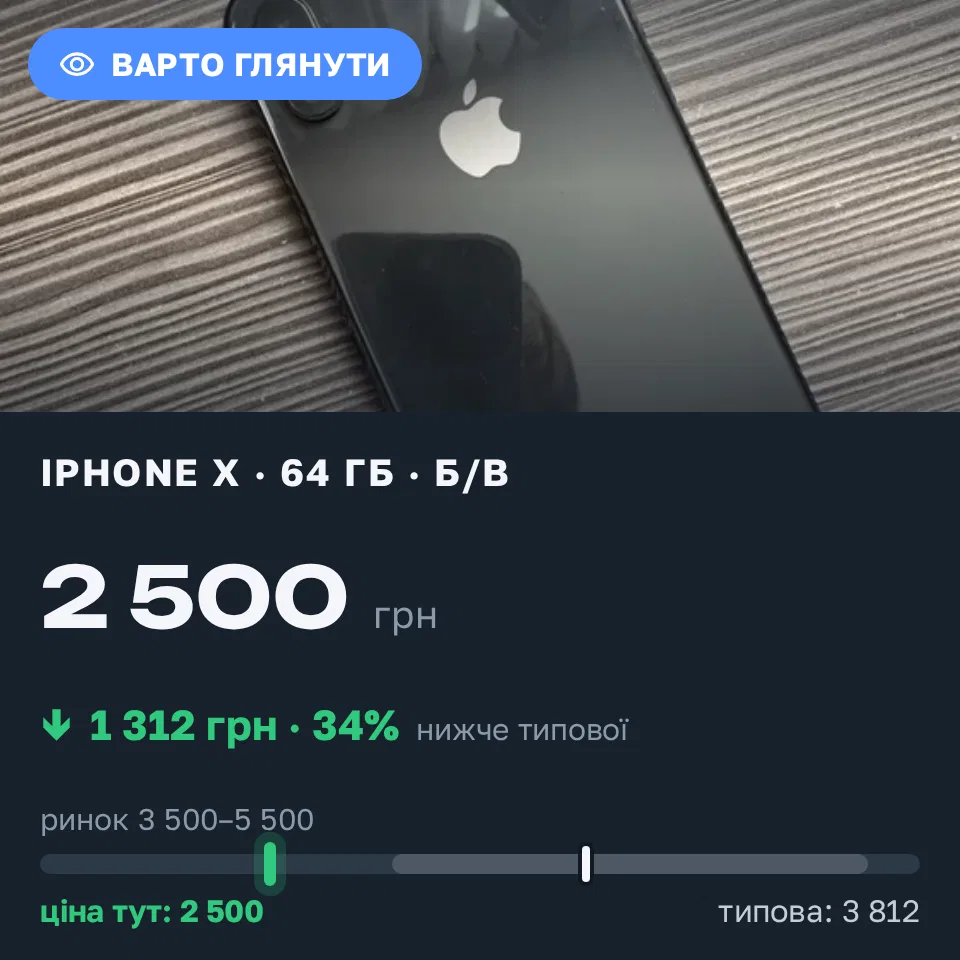 Знахідка Trofey: iPhone X 64 ГБ б/у за 2 500 грн — на 2 000 грн (−34%) нижче ринку. Рожище, 20.09 16:40.
