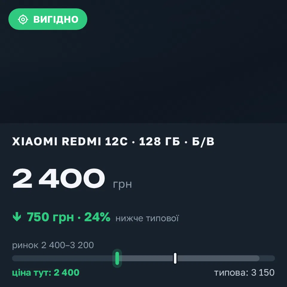 Знахідка Trofey: Redmi 12c 128 ГБ б/у за 2 400 грн — на 750 грн (−24%) нижче ринку. Богородчани, 20.09 16:46.