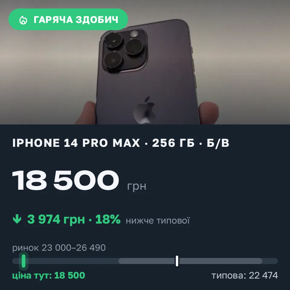 Знахідка Trofey: iPhone 14 Pro Max 256 ГБ б/у за 18 500 грн — на 6 000 грн (−18%) нижче ринку. Дніпро, 20.09 16:56.