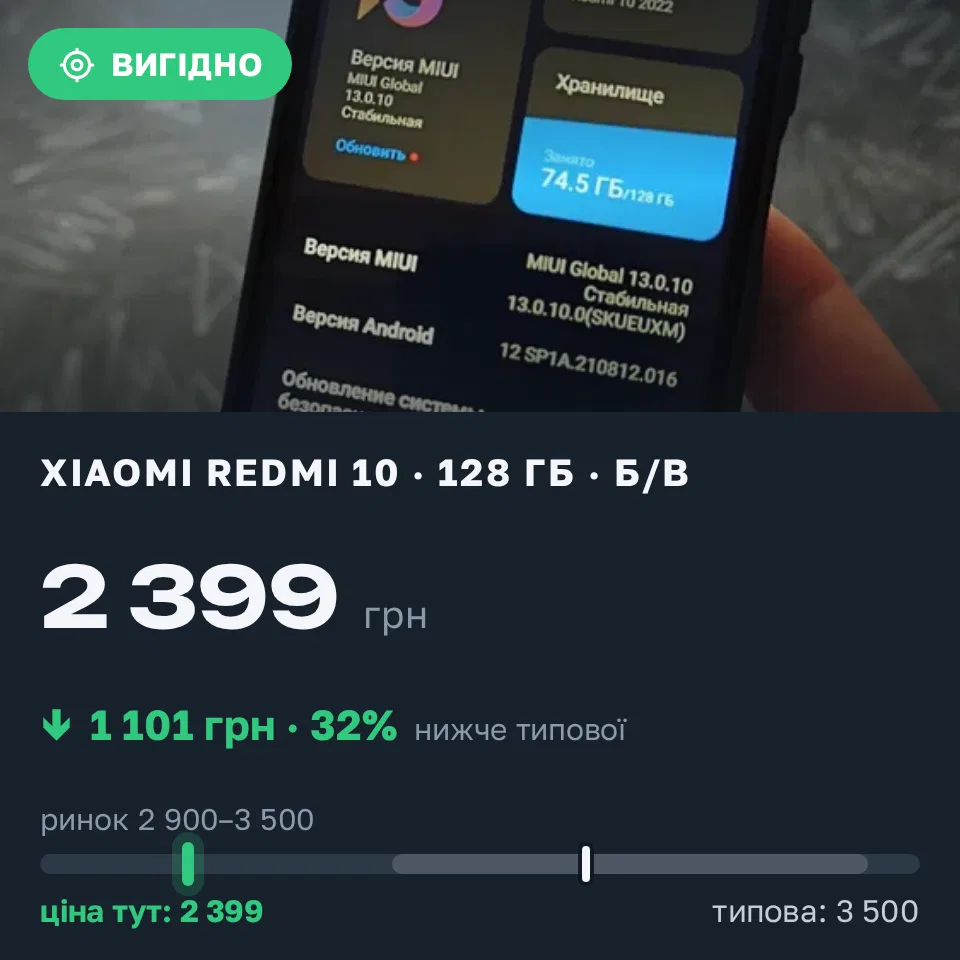 Знахідка Trofey: Redmi 10 128 ГБ б/у за 2 399 грн — на 1 101 грн (−32%) нижче ринку. Харків, 20.09 16:58.