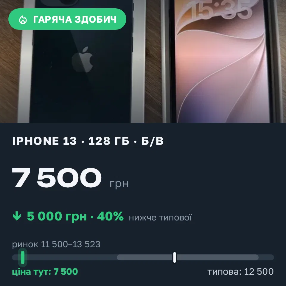 Знахідка Trofey: iPhone 13 128 ГБ б/у за 7 500 грн — на 5 000 грн (−40%) нижче ринку. Ковель, 20.09 16:58.