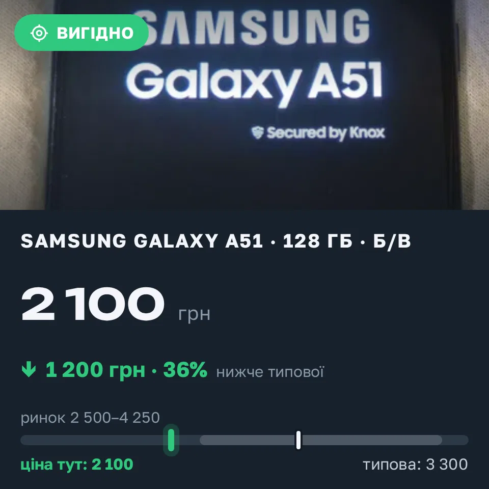 Знахідка Trofey: Galaxy A51 128 ГБ б/у за 2 100 грн — на 1 200 грн (−36%) нижче ринку. Київ, 20.09 17:00.