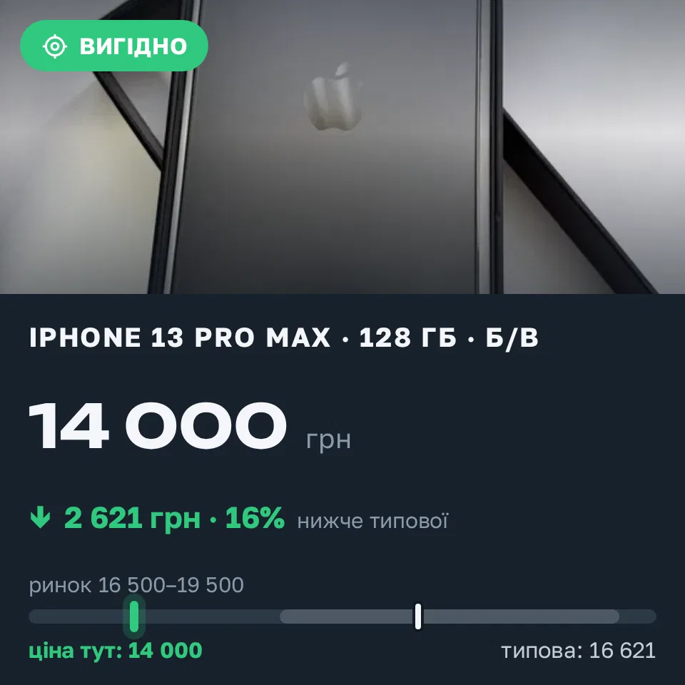 Знахідка Trofey: iPhone 13 Pro Max 128 ГБ б/у за 14 000 грн — на 4 000 грн (−16%) нижче ринку. Київ, 20.09 17:03.