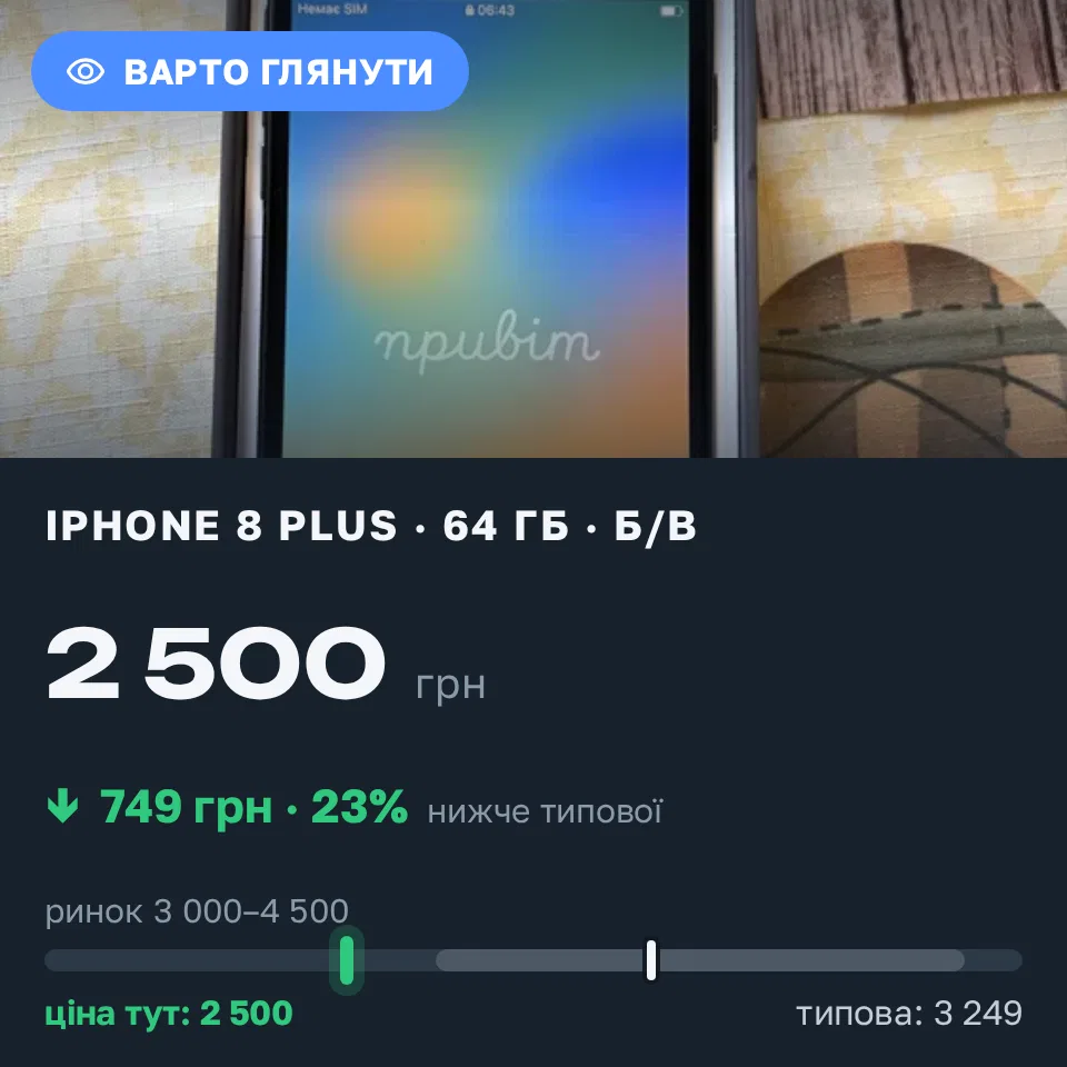 Знахідка Trofey: iPhone 8 Plus 64 ГБ б/у за 2 500 грн — на 1 300 грн (−23%) нижче ринку. Вільшани, 20.09 17:08.