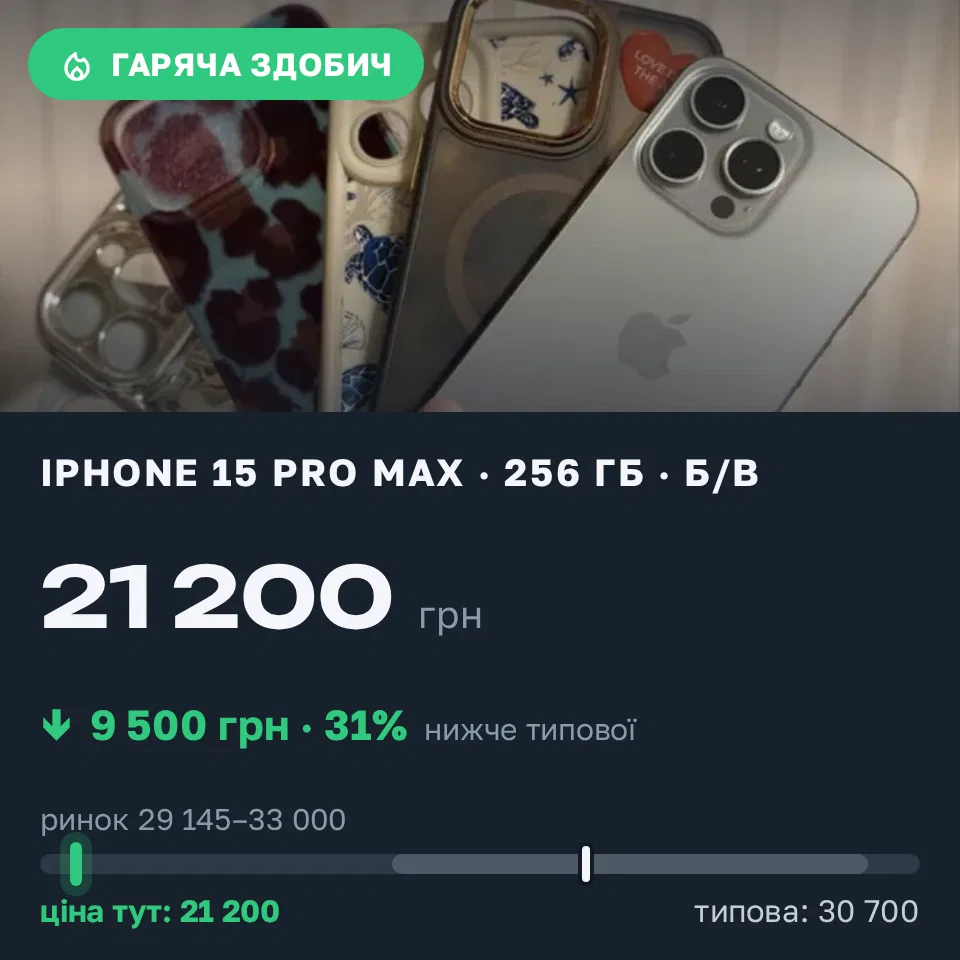 Знахідка Trofey: iPhone 15 Pro Max 256 ГБ б/у за 21 200 грн — на 9 500 грн (−31%) нижче ринку. Сміла, 20.09 17:10.