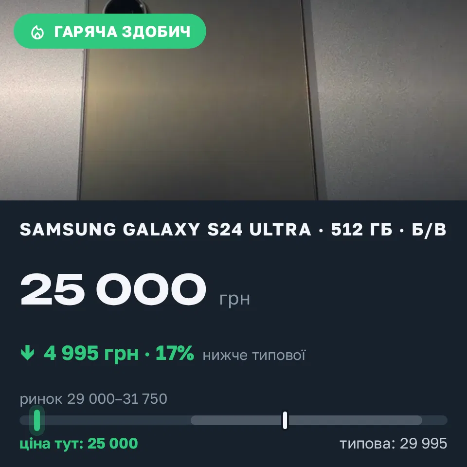 Знахідка Trofey: Galaxy S24 Ultra 512 ГБ б/у за 25 000 грн — на 4 995 грн (−17%) нижче ринку. Одеса, 20.09 17:13.