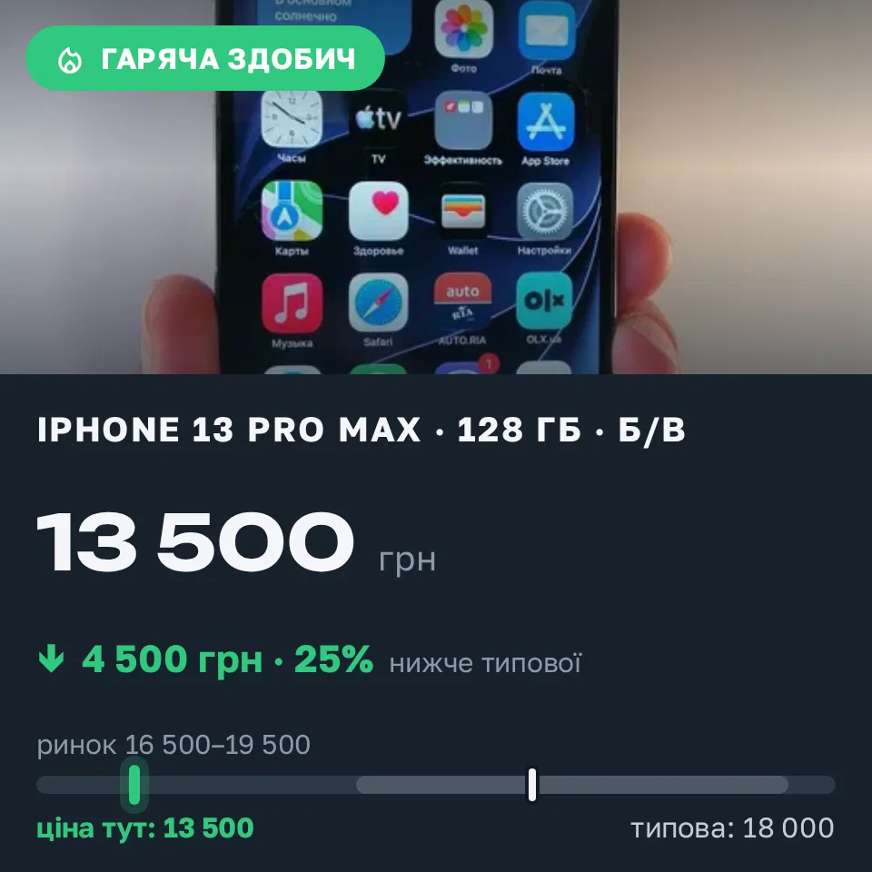 Знахідка Trofey: iPhone 13 Pro Max 128 ГБ б/у за 13 500 грн — на 4 500 грн (−25%) нижче ринку. Кам’янське, 20.09 17:15.