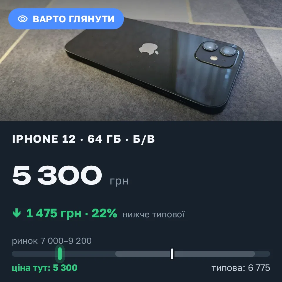 Знахідка Trofey: iPhone 12 64 ГБ б/у за 5 300 грн — на 2 700 грн (−22%) нижче ринку. Переяслав, 20.09 17:17.