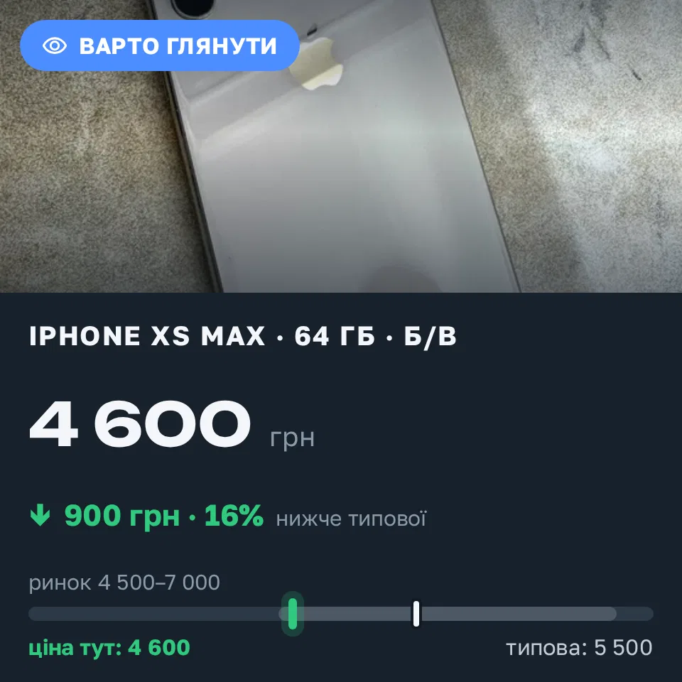 Знахідка Trofey: iPhone XS Max 64 ГБ б/у за 4 600 грн — на 900 грн (−16%) нижче ринку. Доброслав, 20.09 17:17.