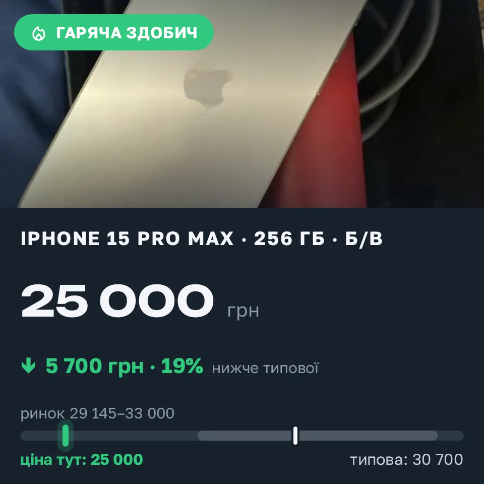 Знахідка Trofey: iPhone 15 Pro Max 256 ГБ б/у за 25 000 грн — на 5 700 грн (−19%) нижче ринку. Київ, 20.09 17:22.