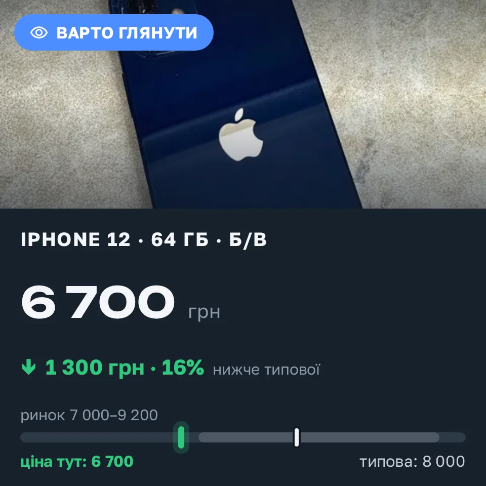 Знахідка Trofey: iPhone 12 64 ГБ б/у за 6 700 грн — на 1 300 грн (−16%) нижче ринку. Доброслав, 20.09 17:27.