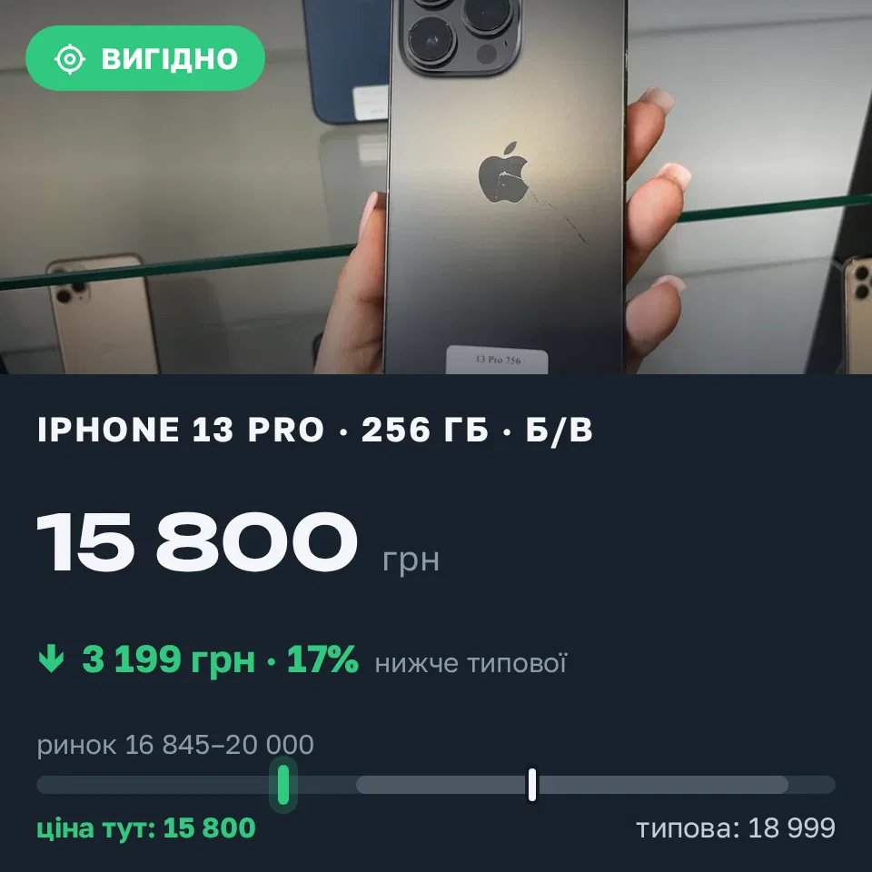 Знахідка Trofey: iPhone 13 Pro 256 ГБ б/у за 15 800 грн — на 3 199 грн (−17%) нижче ринку. Київ, 20.09 17:29.