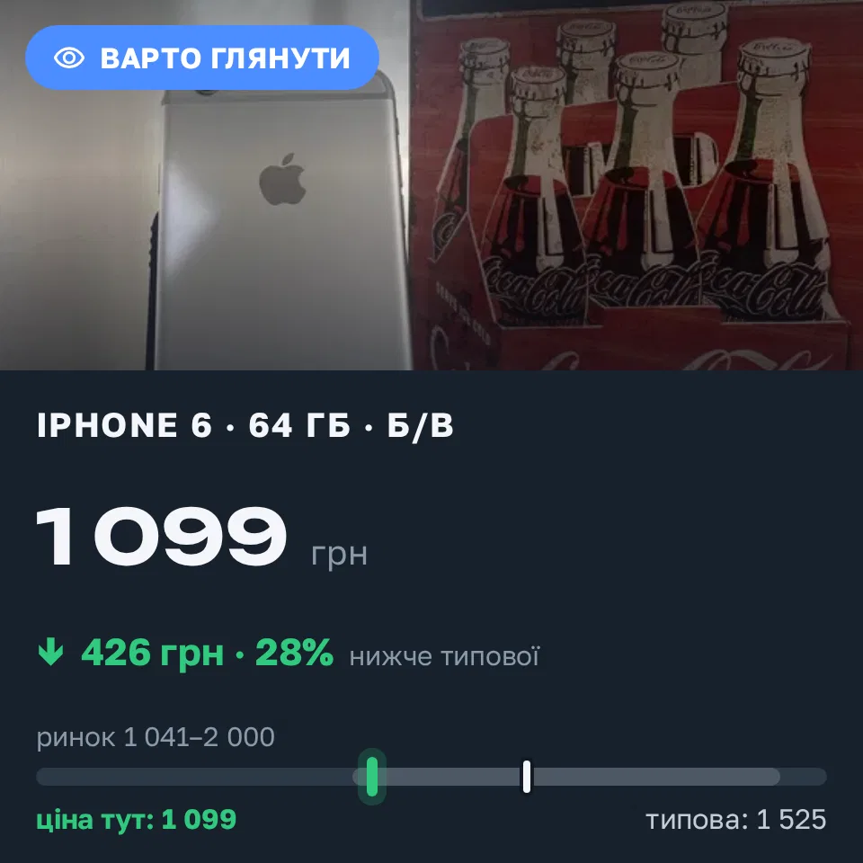 Знахідка Trofey: iPhone 6 64 ГБ б/у за 1 099 грн — на 426 грн (−28%) нижче ринку. Тернопіль, 20.09 17:29.