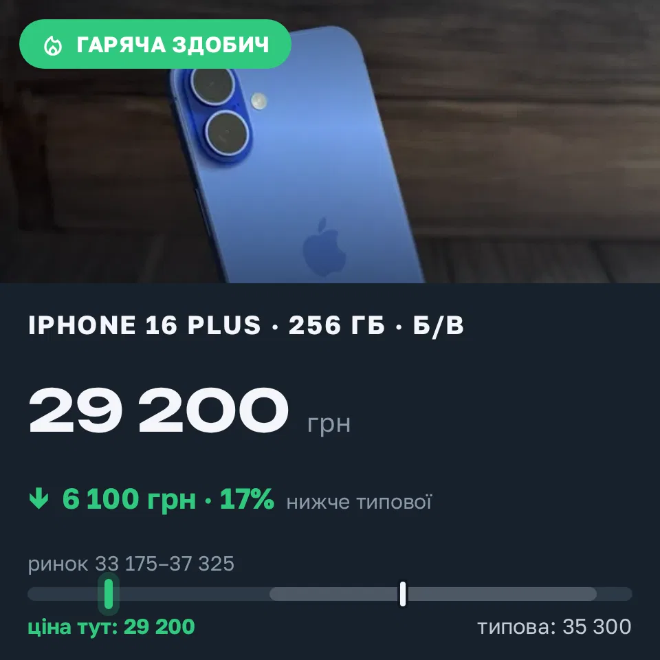 Знахідка Trofey: iPhone 16 Plus 256 ГБ б/у за 29 200 грн — на 6 100 грн (−17%) нижче ринку. Луцьк, 20.09 17:32.