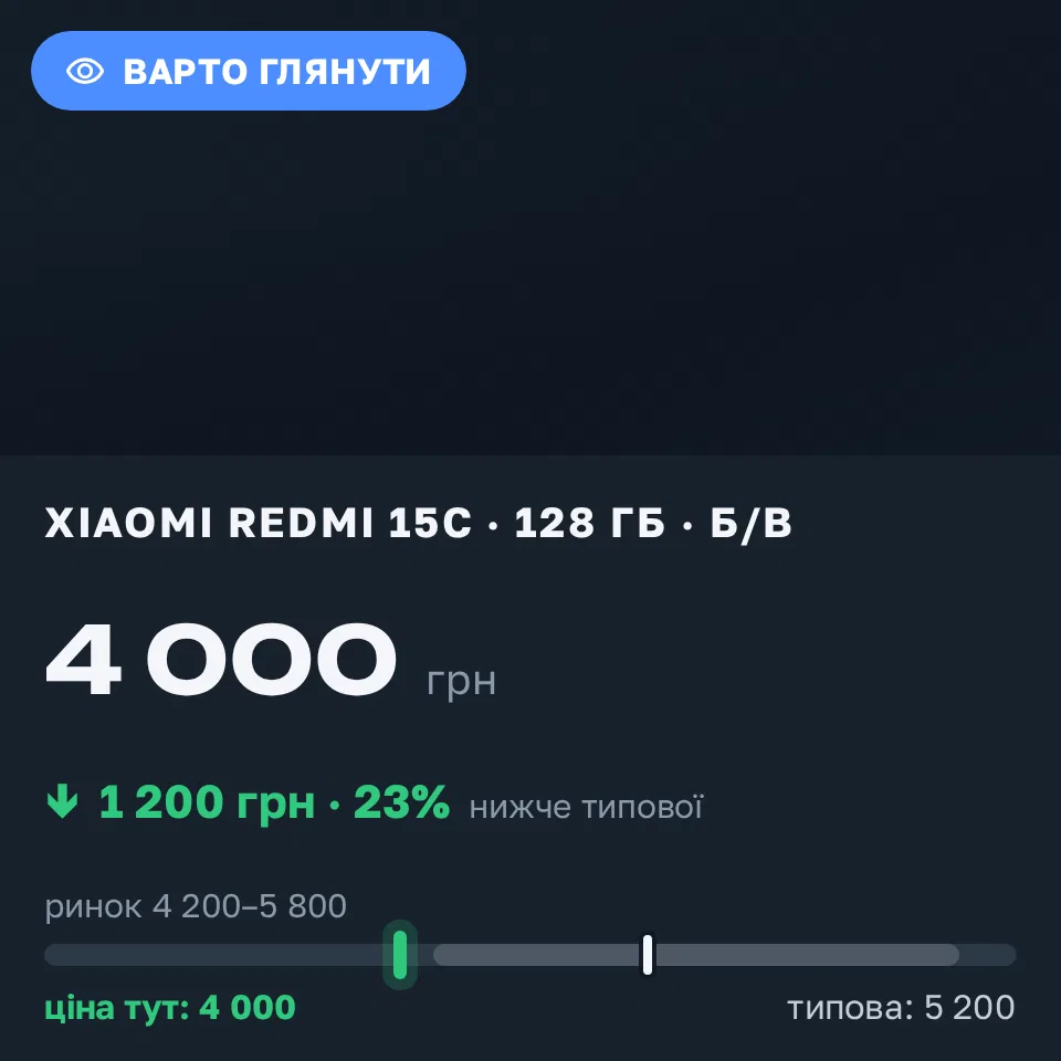 Знахідка Trofey: Redmi 15c 128 ГБ б/у за 4 000 грн — на 1 200 грн (−23%) нижче ринку. Тячів, 20.09 17:41.