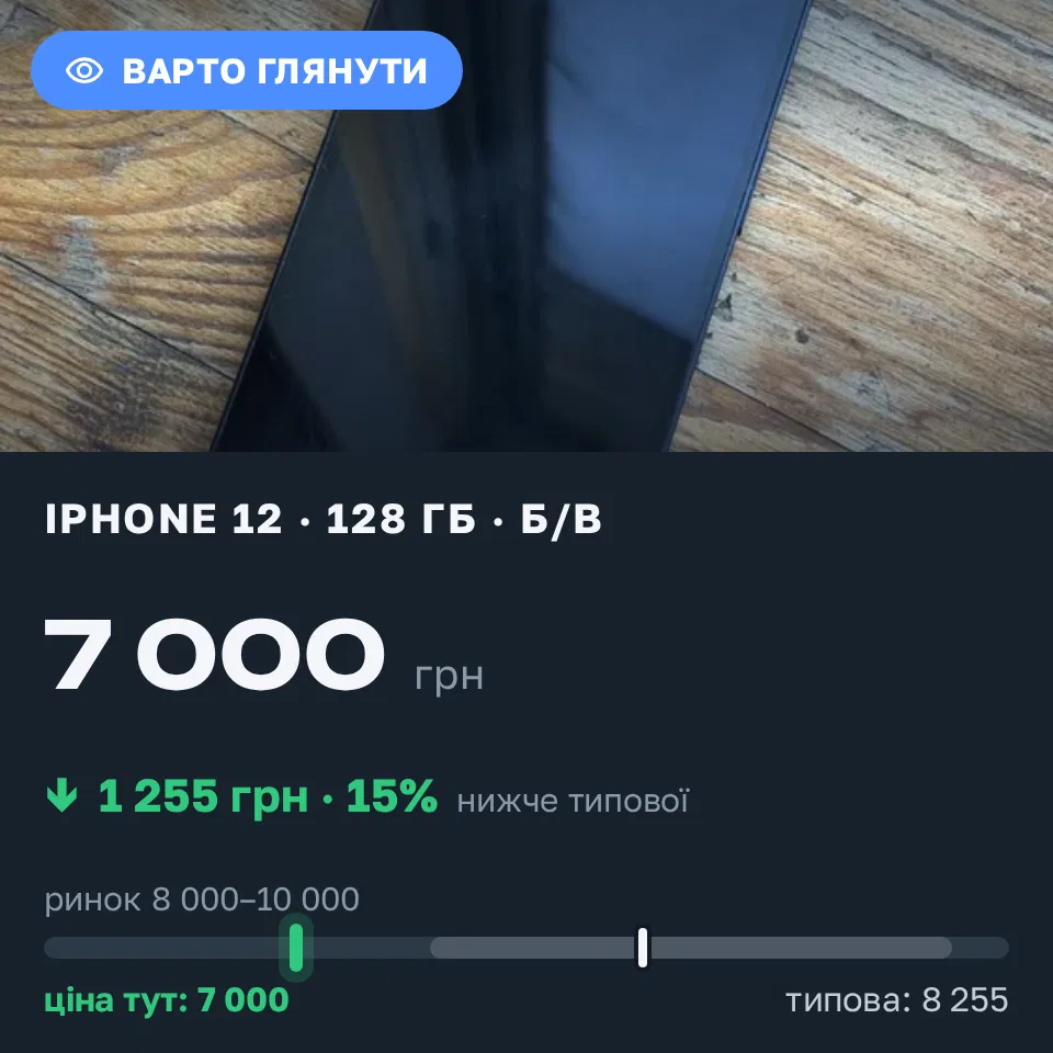 Знахідка Trofey: iPhone 12 128 ГБ б/у за 7 000 грн — на 2 000 грн (−15%) нижче ринку. Чернігів, 20.09 17:39.