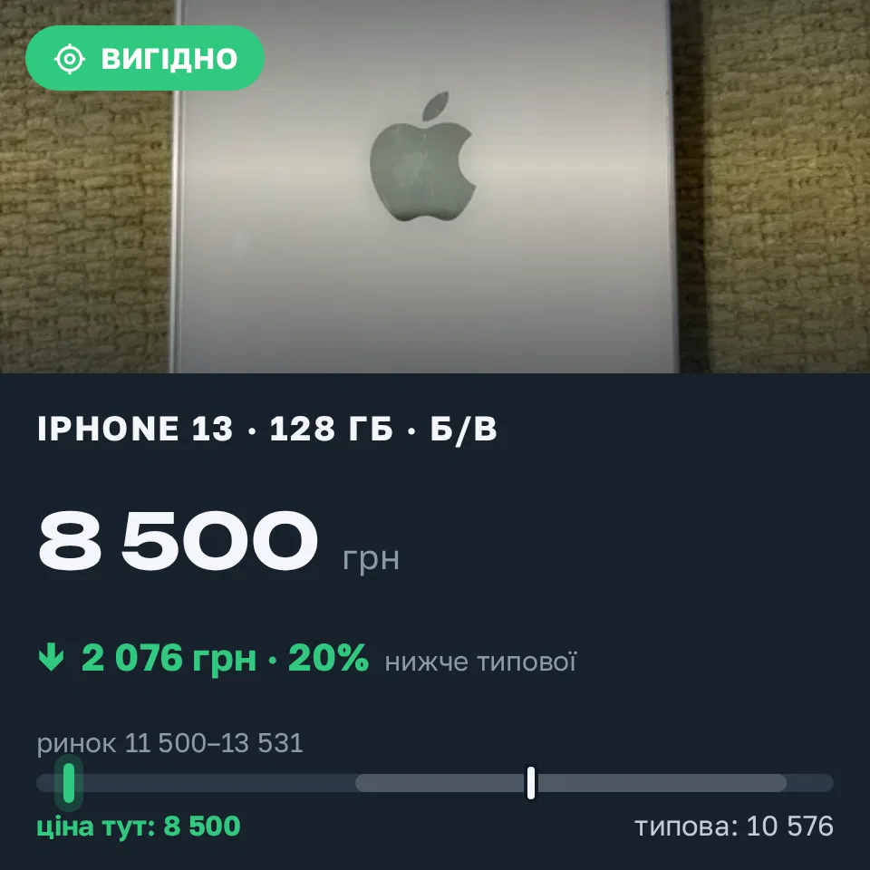 Знахідка Trofey: iPhone 13 128 ГБ б/у за 8 500 грн — на 4 000 грн (−20%) нижче ринку. Львів, 20.09 17:45.