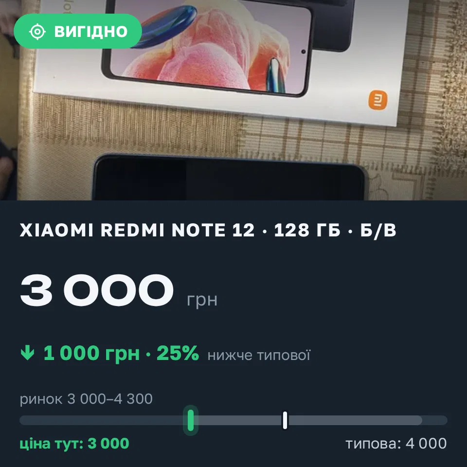Знахідка Trofey: Redmi Note 12 128 ГБ б/у за 3 000 грн — на 1 000 грн (−25%) нижче ринку. Миколаїв, 20.09 17:50.
