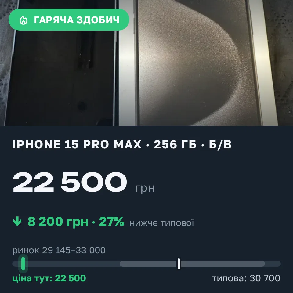 Знахідка Trofey: iPhone 15 Pro Max 256 ГБ б/у за 22 500 грн — на 8 200 грн (−27%) нижче ринку. Київ, 20.09 17:50.