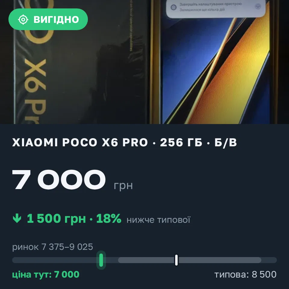 Знахідка Trofey: Poco X6 Pro 256 ГБ б/у за 7 000 грн — на 1 500 грн (−18%) нижче ринку. Запоріжжя, 20.09 17:52.