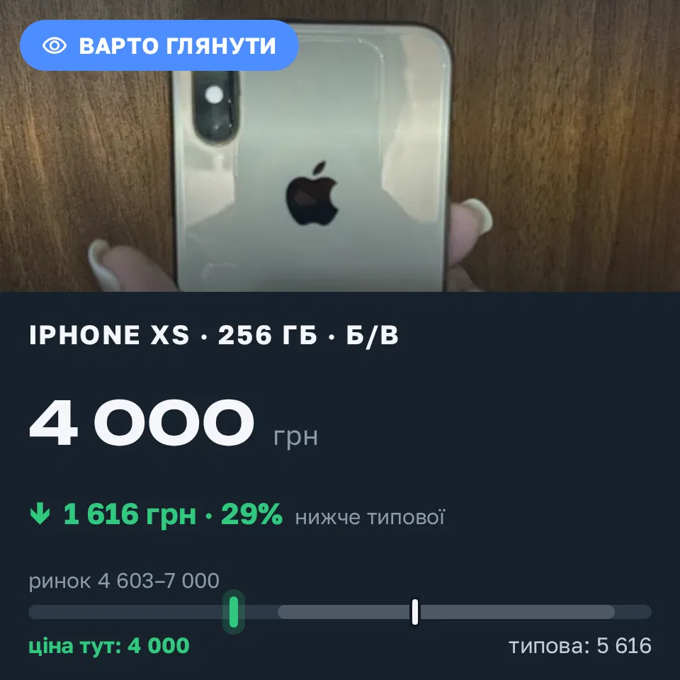 Знахідка Trofey: iPhone XS 256 ГБ б/у за 4 000 грн — на 1 616 грн (−29%) нижче ринку. Дніпро, 20.09 17:58.