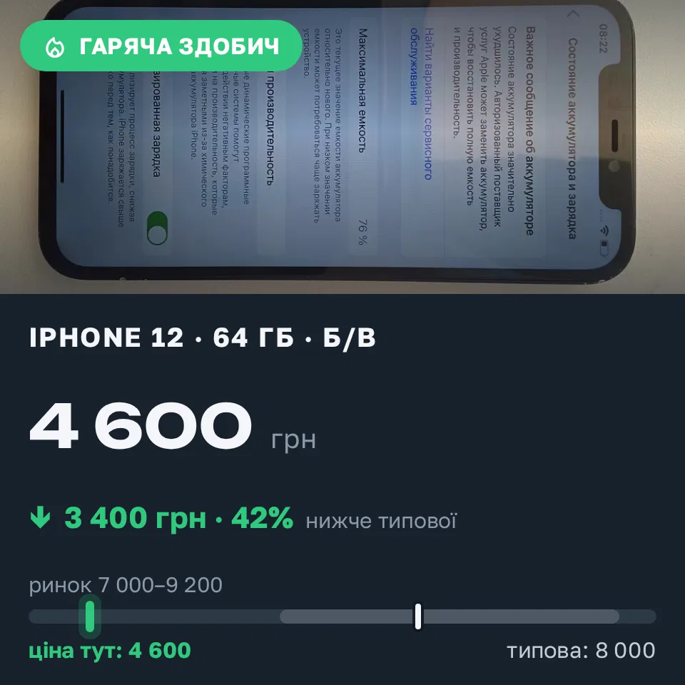 Знахідка Trofey: iPhone 12 64 ГБ б/у за 4 600 грн — на 3 400 грн (−43%) нижче ринку. Запоріжжя, 20.09 18:04.