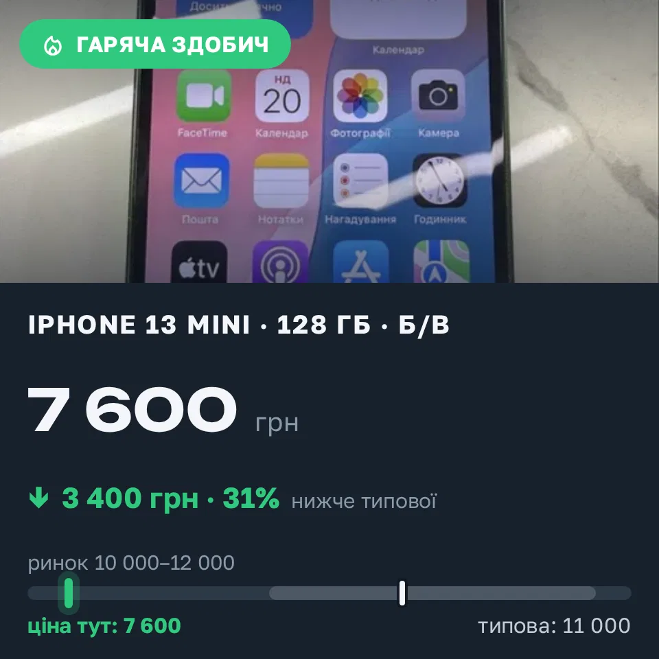 Знахідка Trofey: iPhone 13 mini 128 ГБ б/у за 7 600 грн — на 3 400 грн (−31%) нижче ринку. Київ, 20.09 18:11.