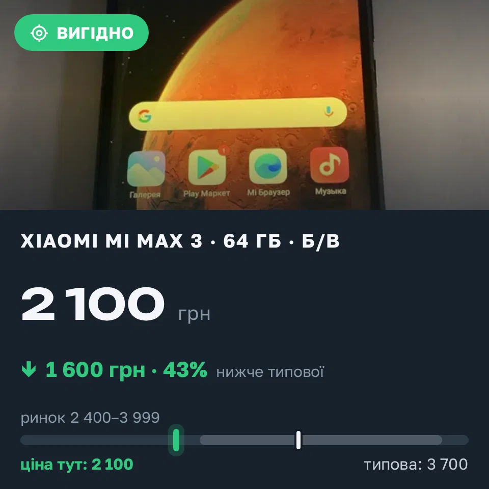 Знахідка Trofey: Xiaomi Mi Max 3 64 ГБ б/у за 2 100 грн — на 1 600 грн (−43%) нижче ринку. Дніпро, 20.09 18:26.
