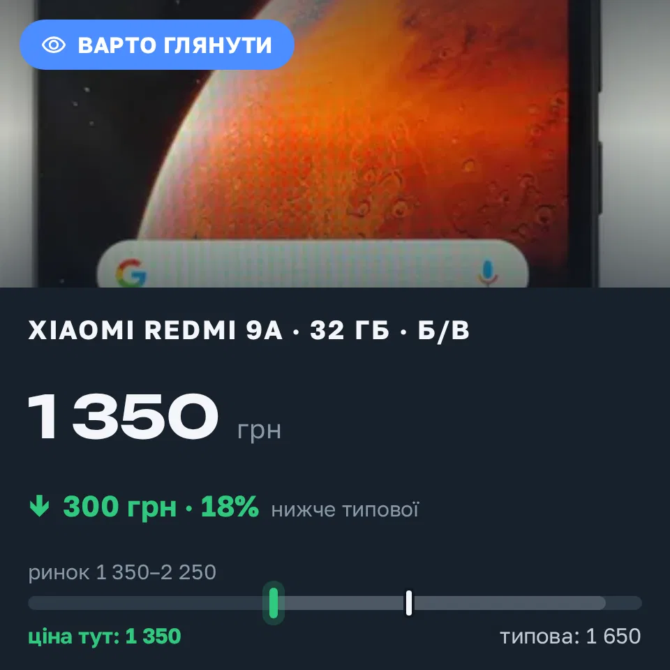Знахідка Trofey: Redmi 9a 32 ГБ б/у за 1 350 грн — на 300 грн (−18%) нижче ринку. Київ, 20.09 18:28.