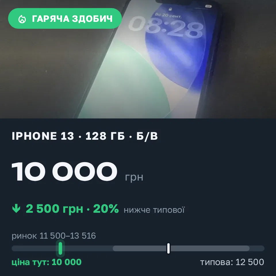 Знахідка Trofey: iPhone 13 128 ГБ б/у за 10 000 грн — на 2 500 грн (−20%) нижче ринку. Київ, 20.09 18:38.