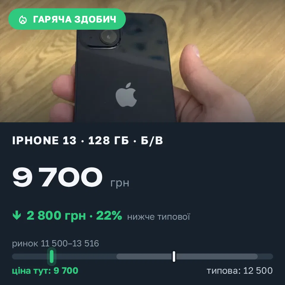 Знахідка Trofey: iPhone 13 128 ГБ б/у за 9 700 грн — на 2 800 грн (−22%) нижче ринку. Делятин, 20.09 18:40.