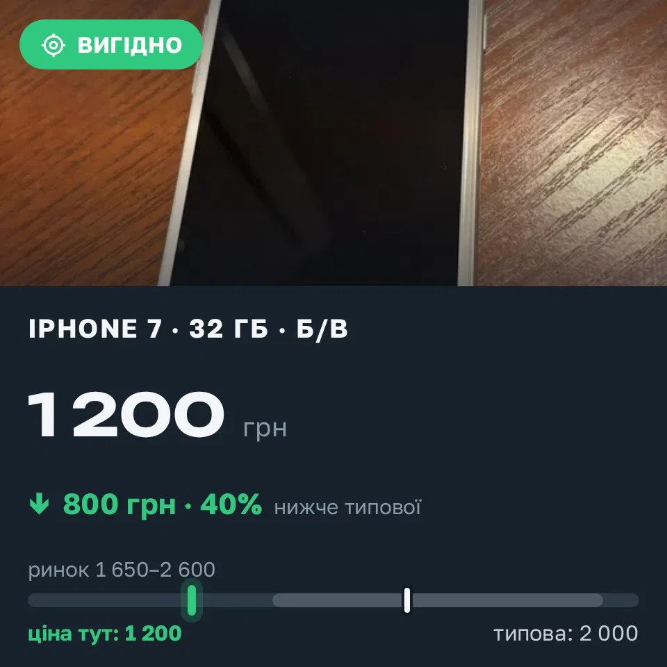 Знахідка Trofey: iPhone 7 32 ГБ б/у за 1 200 грн — на 800 грн (−40%) нижче ринку. Дніпро, 20.09 18:44.