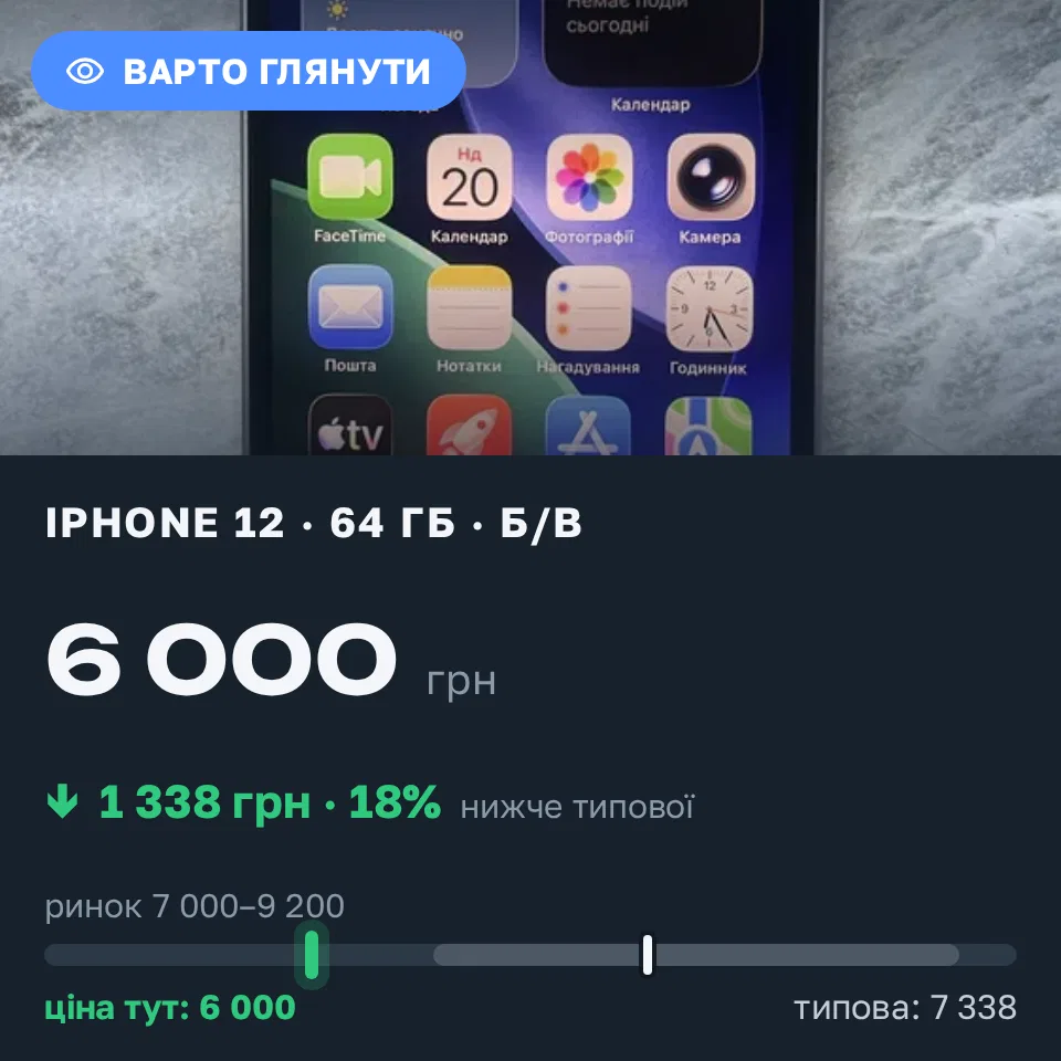Знахідка Trofey: iPhone 12 64 ГБ б/у за 6 000 грн — на 2 000 грн (−18%) нижче ринку. Київ, 20.09 18:46.