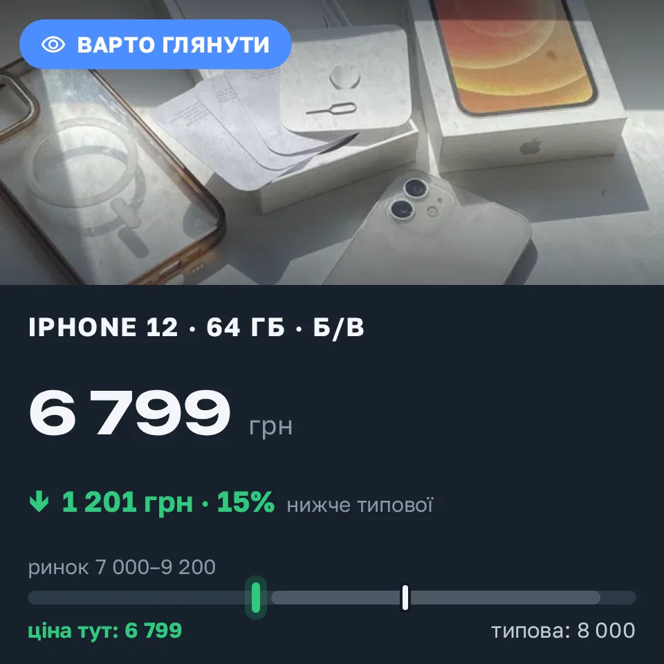 Знахідка Trofey: iPhone 12 64 ГБ б/у за 6 799 грн — на 1 201 грн (−15%) нижче ринку. Полтава, 20.09 18:46.