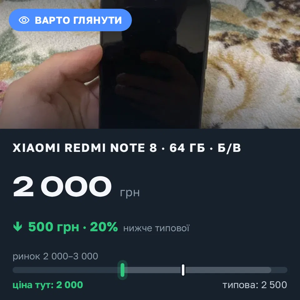 Знахідка Trofey: Redmi Note 8 64 ГБ б/у за 2 000 грн — на 500 грн (−20%) нижче ринку. Харків, 20.09 18:50.