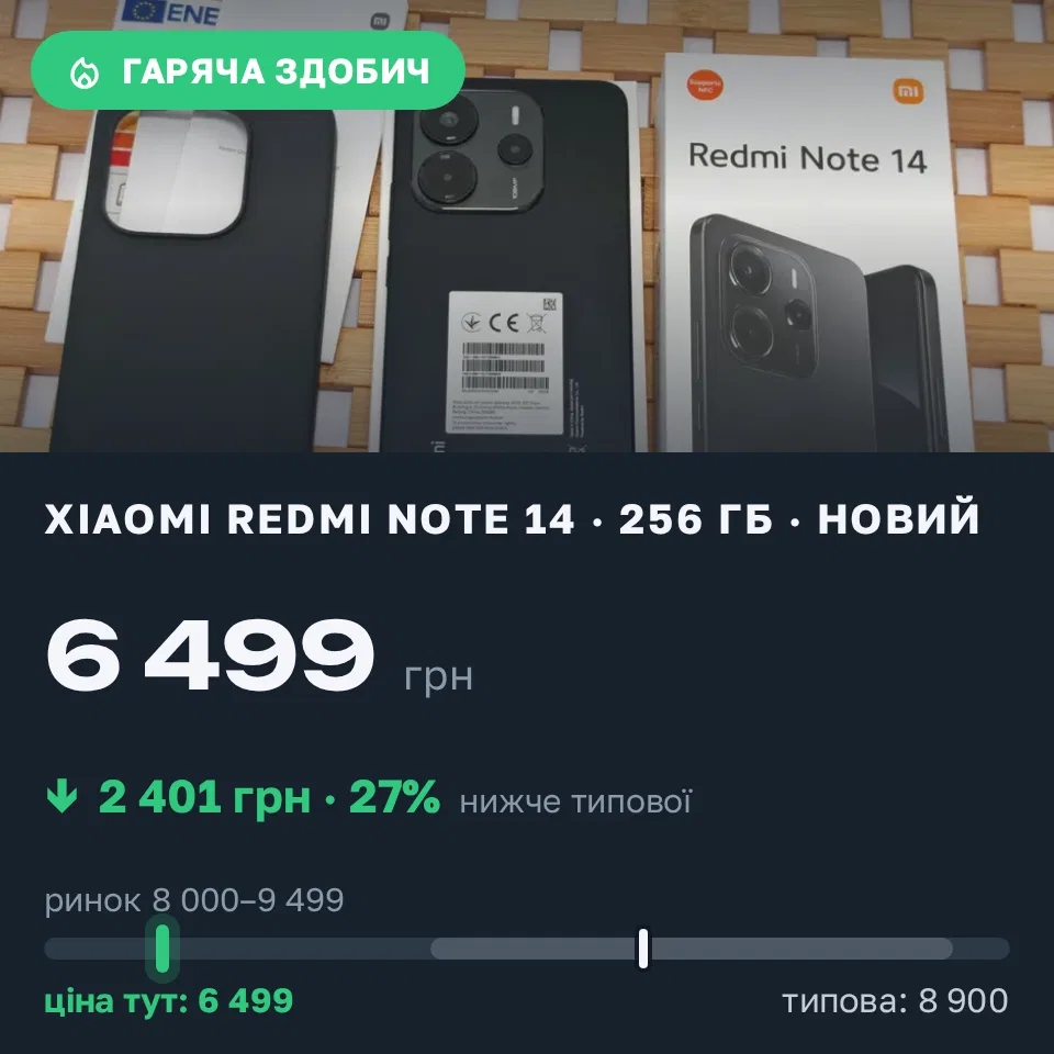Знахідка Trofey: Redmi Note 14 256 ГБ нові за 6 499 грн — на 2 401 грн (−27%) нижче ринку. Одеса, 20.09 18:52.