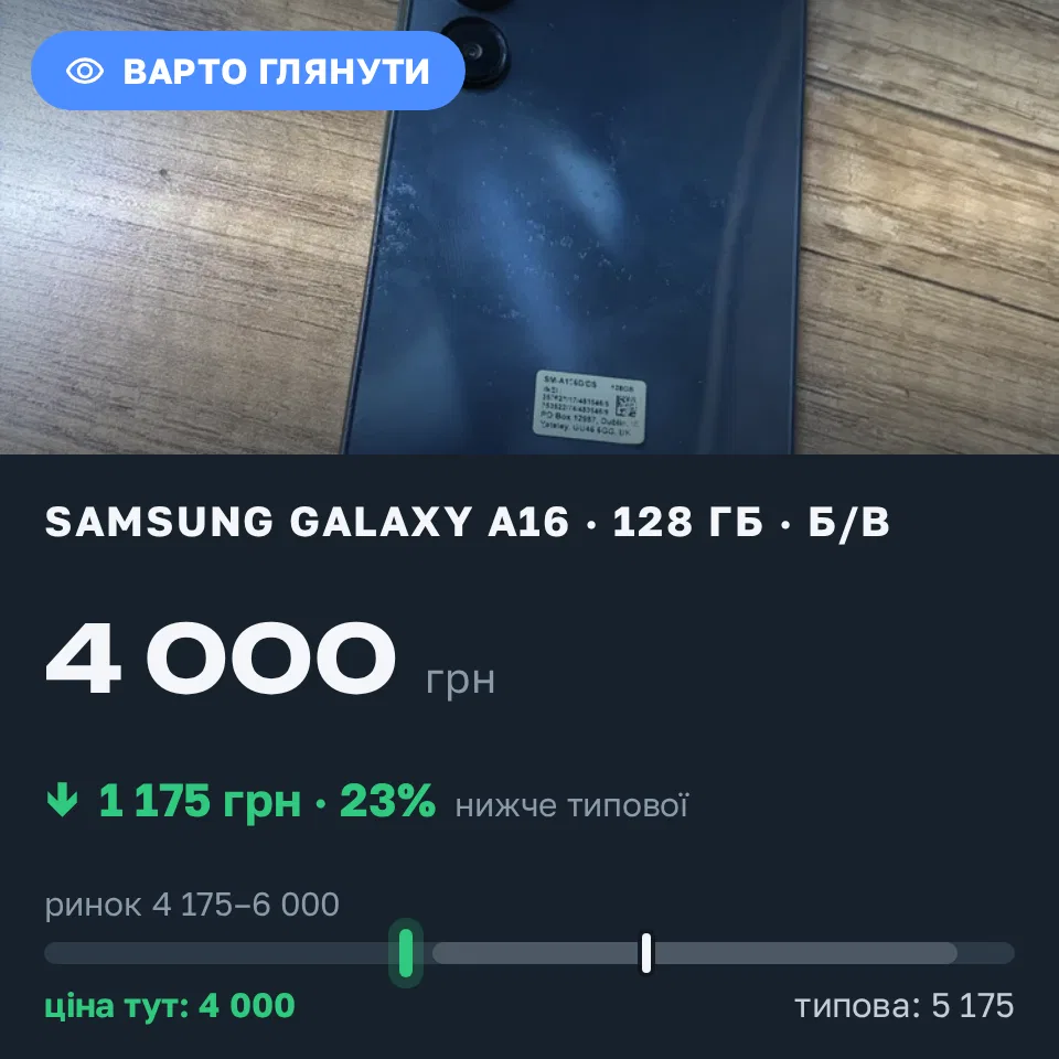 Знахідка Trofey: Galaxy A16 128 ГБ б/у за 4 000 грн — на 1 175 грн (−23%) нижче ринку. Київ, 20.09 18:52.