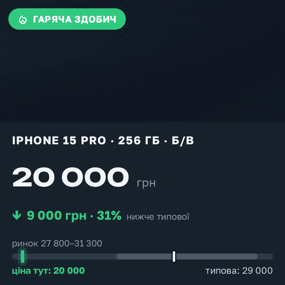 Знахідка Trofey: iPhone 15 Pro 256 ГБ б/у за 20 000 грн — на 9 000 грн (−31%) нижче ринку. Софіївська Борщагівка, 20.09 18:57.
