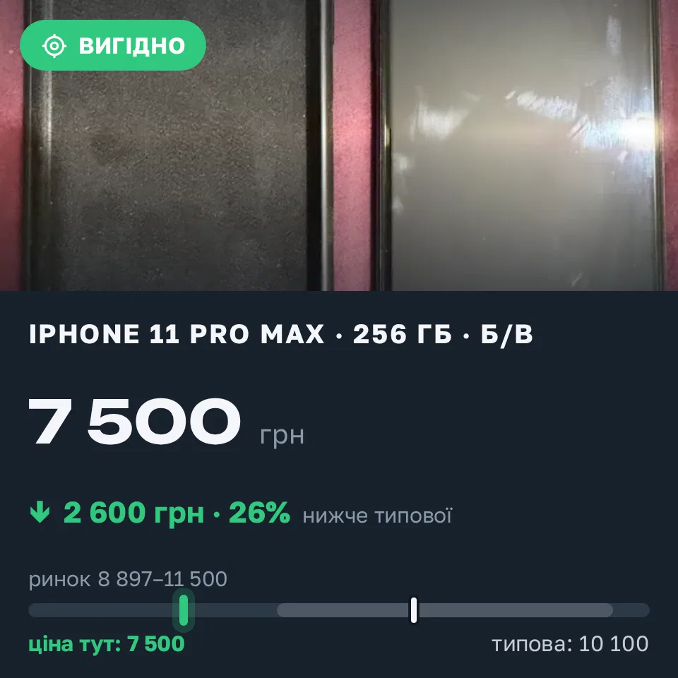 Знахідка Trofey: iPhone 11 Pro Max 256 ГБ б/у за 7 500 грн — на 2 600 грн (−26%) нижче ринку. Коцюбинське, 20.09 18:59.