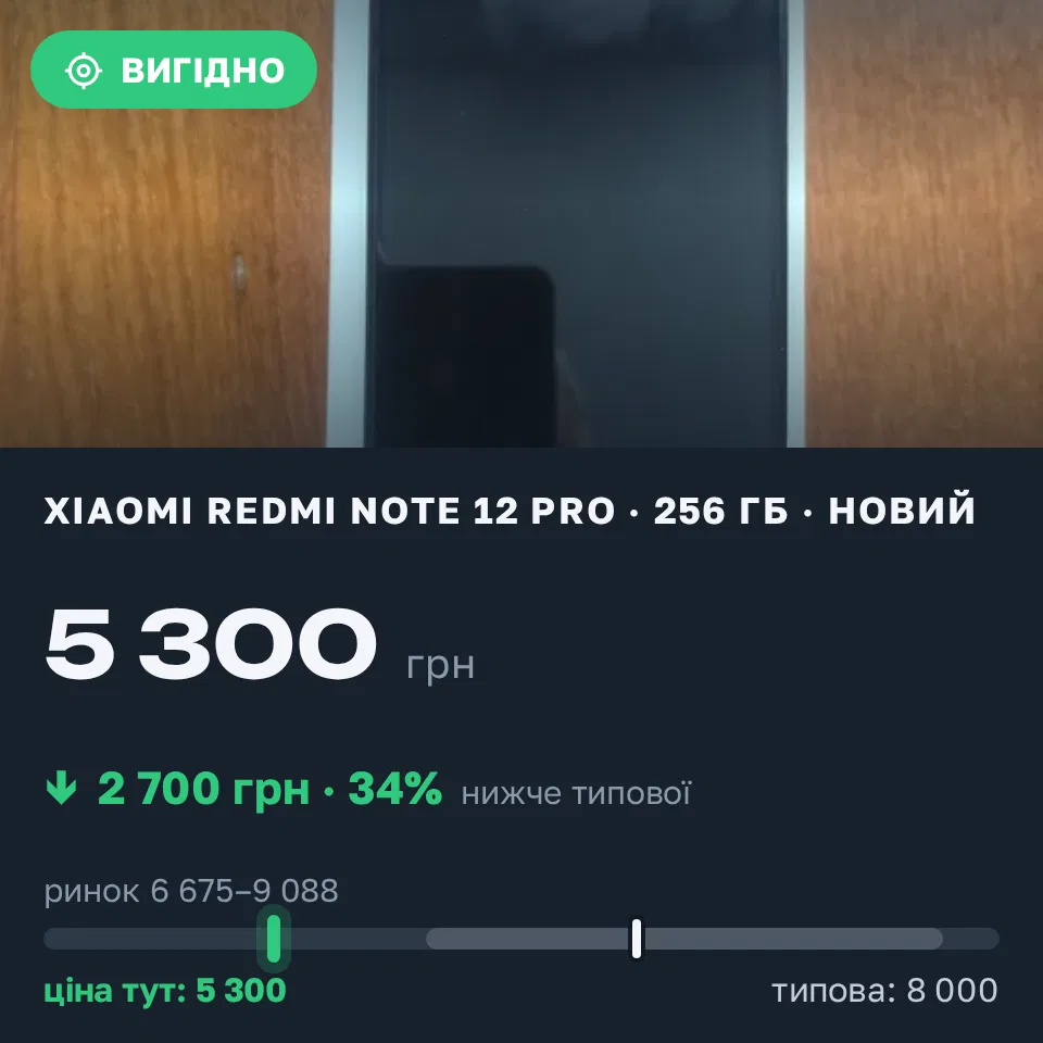 Знахідка Trofey: Redmi Note 12 Pro 256 ГБ нові за 5 300 грн — на 2 700 грн (−34%) нижче ринку. Дорофіївка, 20.09 19:02.