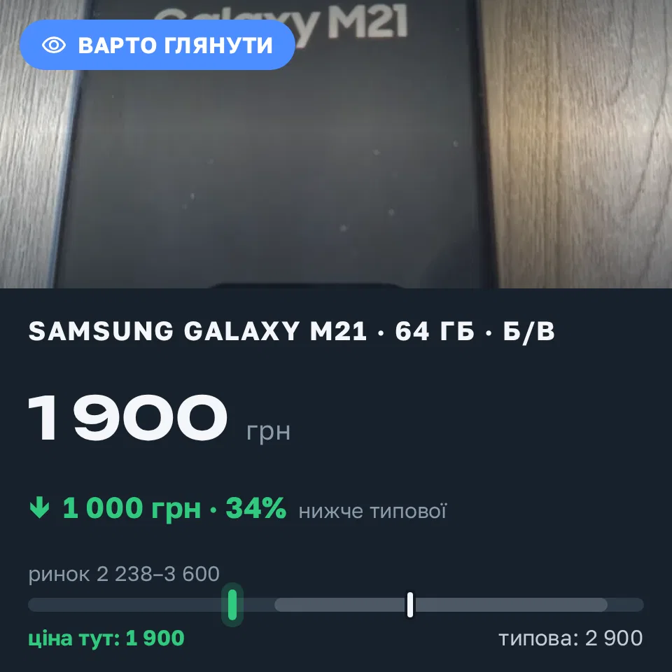 Знахідка Trofey: Galaxy M21 64 ГБ б/у за 1 900 грн — на 1 000 грн (−35%) нижче ринку. Чернівці, 20.09 19:02.