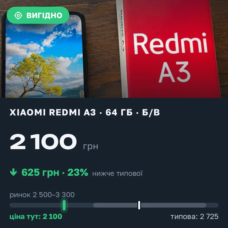 Знахідка Trofey: Redmi A3 64 ГБ б/у за 2 100 грн — на 625 грн (−23%) нижче ринку. Київ, 20.09 19:08.