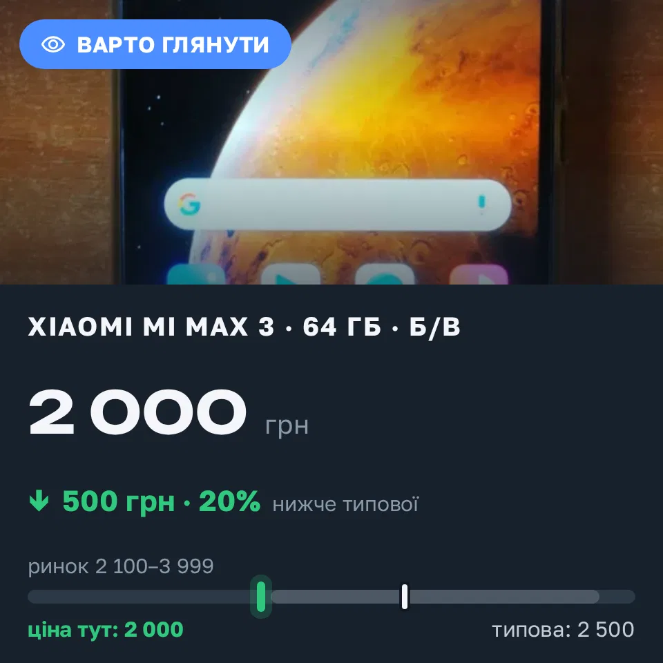 Знахідка Trofey: Xiaomi Mi Max 3 64 ГБ б/у за 2 000 грн — на 500 грн (−20%) нижче ринку. Харків, 20.09 19:25.